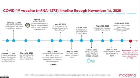 Compliance with the full schedule is recommended and the same product can be used for both doses. . Moderna herpes vaccine timeline